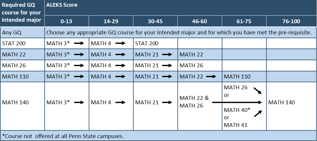 Chart showing the various starting points for math placement. 